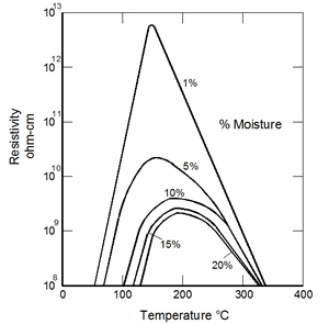resistivity graph
